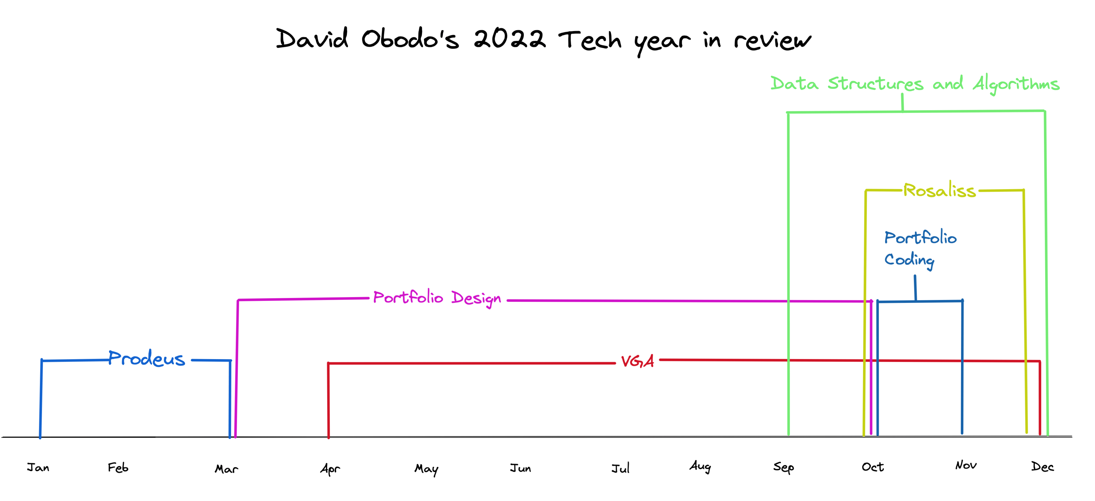 2022 Tech Year In Review